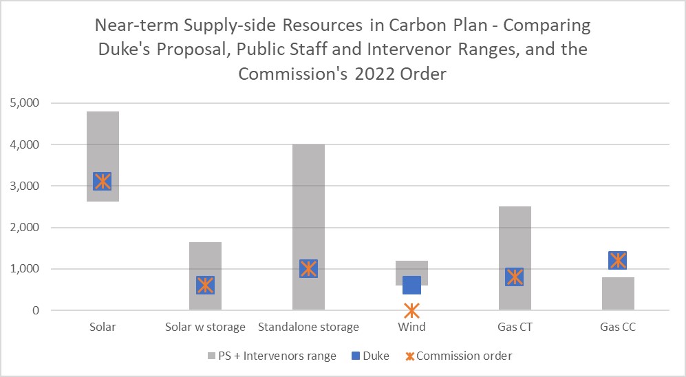 (Credit: Southern Alliance for Clean Energy)